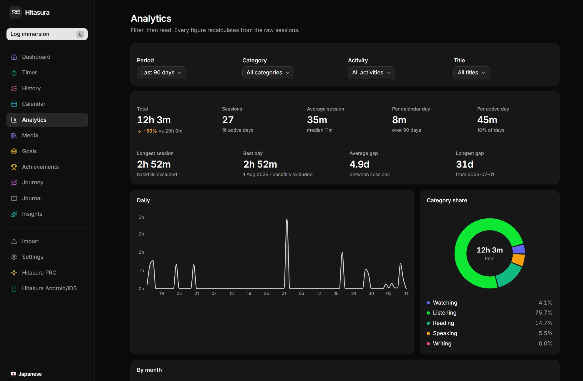 The Hitasura analytics page: twelve hours over ninety days, a daily line chart, and a category-share donut reading listening 75.7 per cent, reading 14.7, speaking 5.5 and watching 4.1.