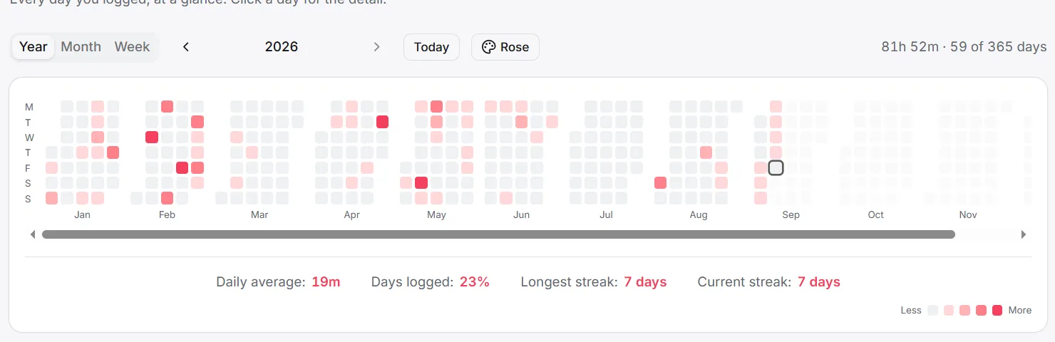 The Hitasura calendar: a year of days as a heatmap, month by month, with daily average, days logged, longest streak and current streak beneath.