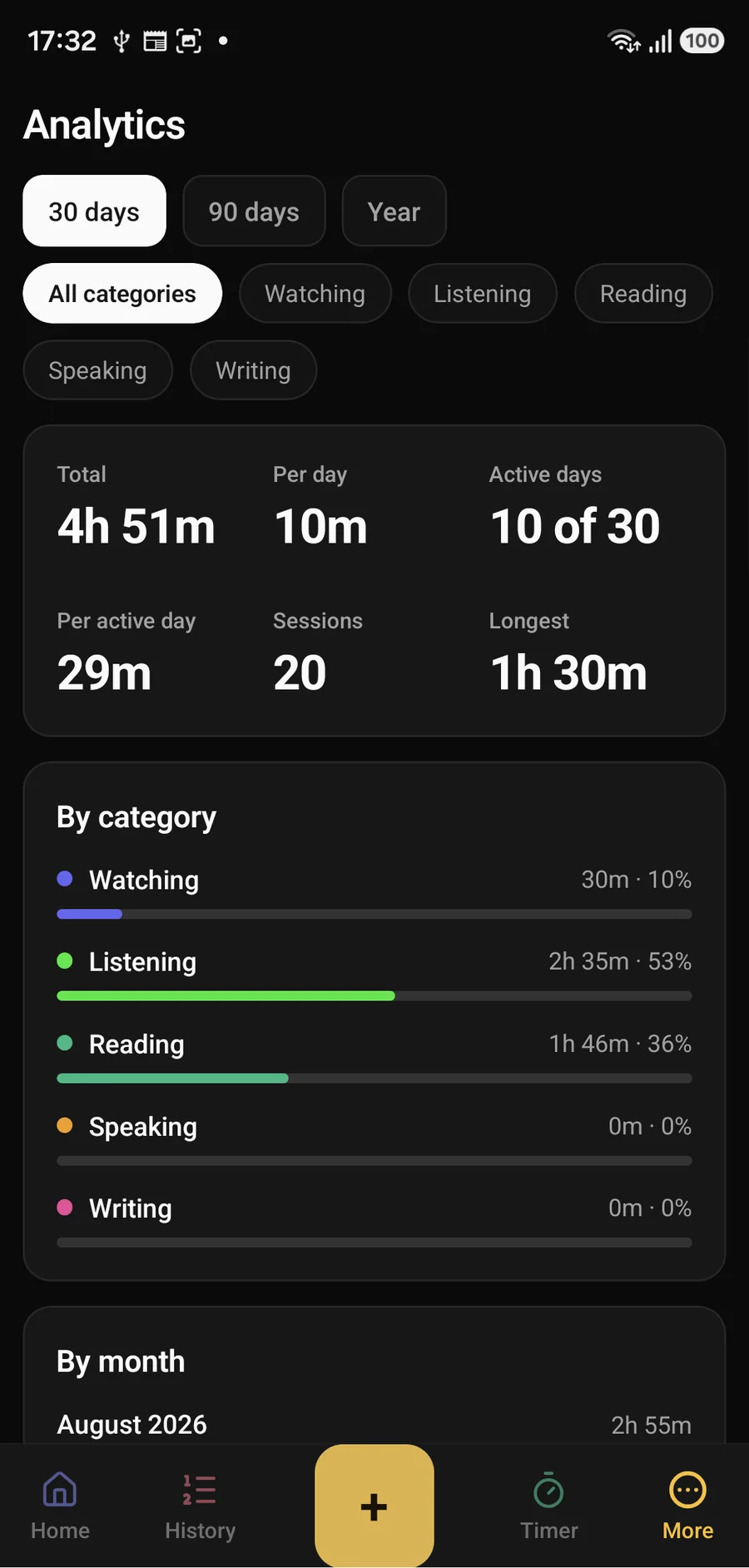 The Hitasura analytics screen on Android: totals for the last thirty days and a coloured bar for each category.